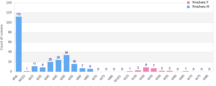 Age group distribution