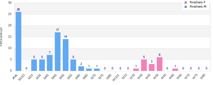 Age group distribution