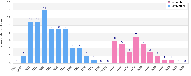 Age group distribution