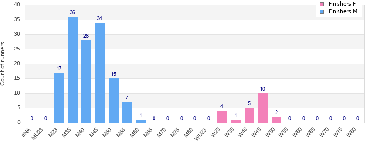 Age group distribution