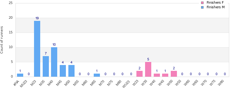 Age group distribution
