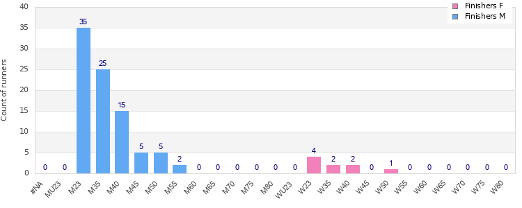 Age group distribution