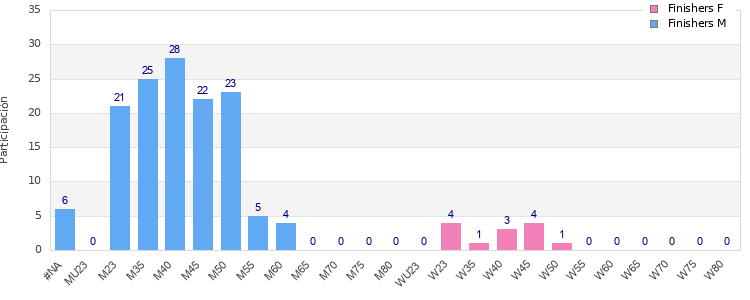 Age group distribution