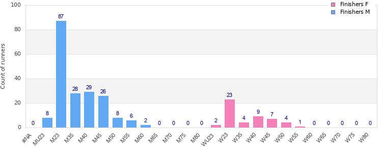 Age group distribution