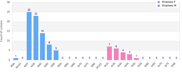 Age group distribution