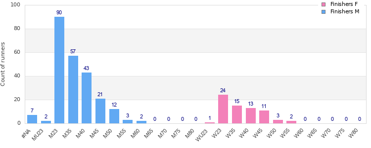 Age group distribution