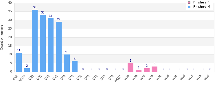 Age group distribution