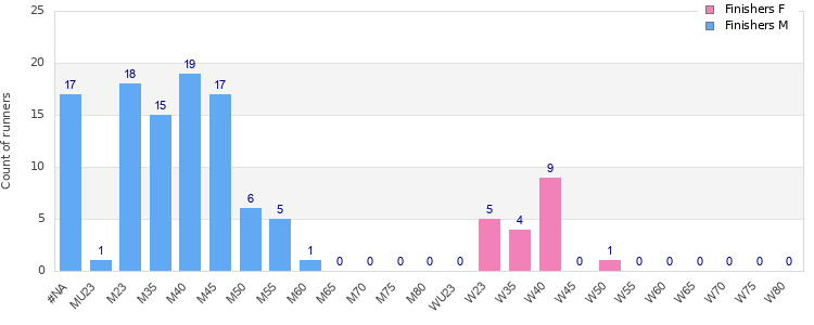 Age group distribution