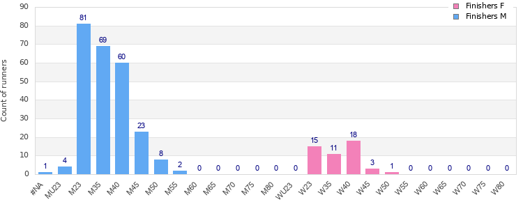Age group distribution