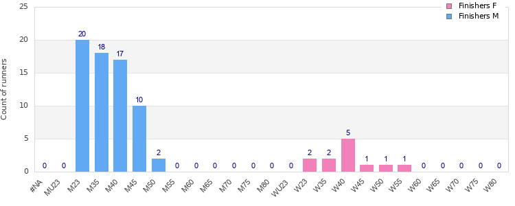 Age group distribution