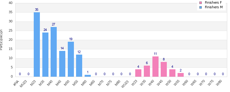 Age group distribution