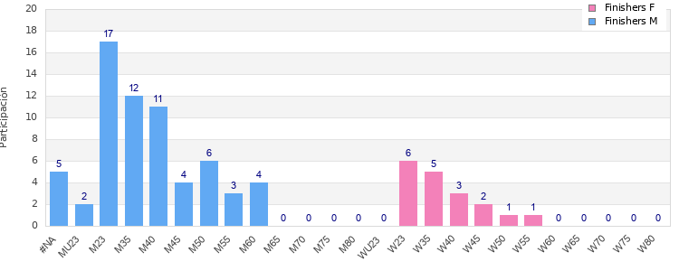 Age group distribution