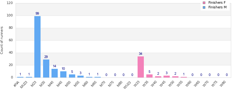 Age group distribution