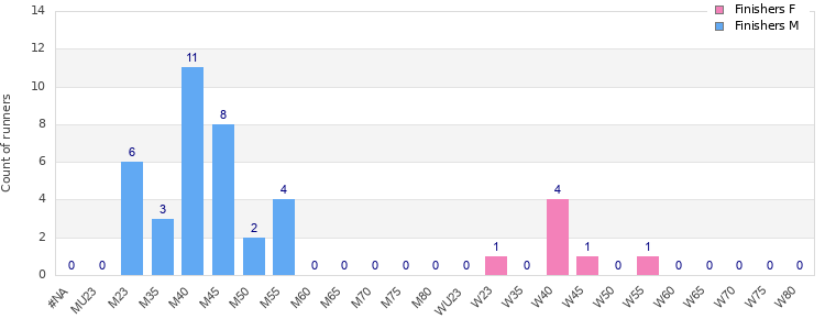 Age group distribution