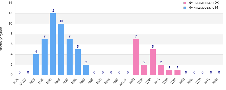 Age group distribution