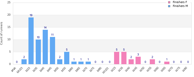Age group distribution