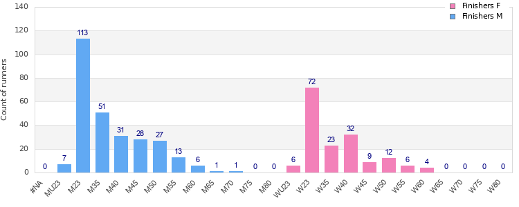 Age group distribution