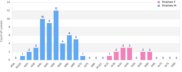 Age group distribution