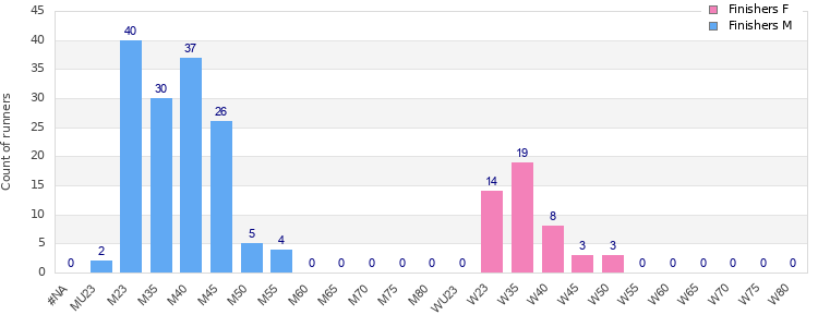 Age group distribution