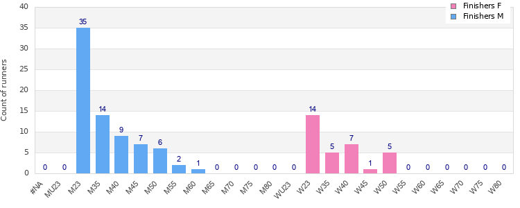 Age group distribution