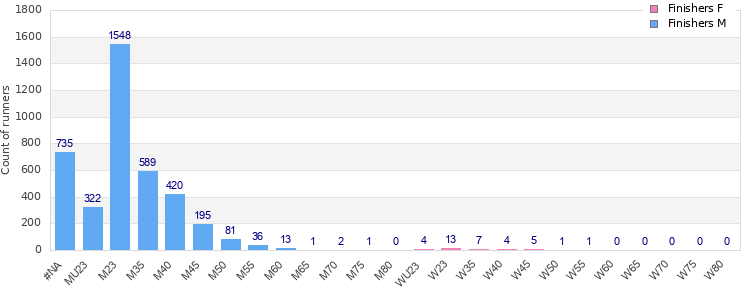 Age group distribution