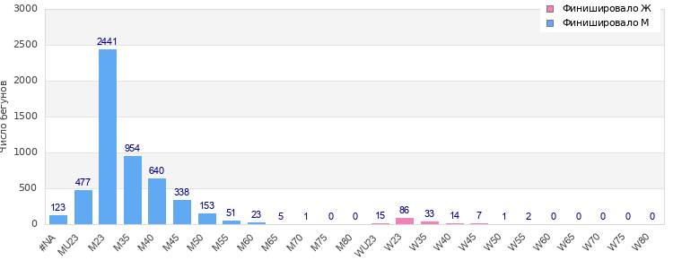 Age group distribution