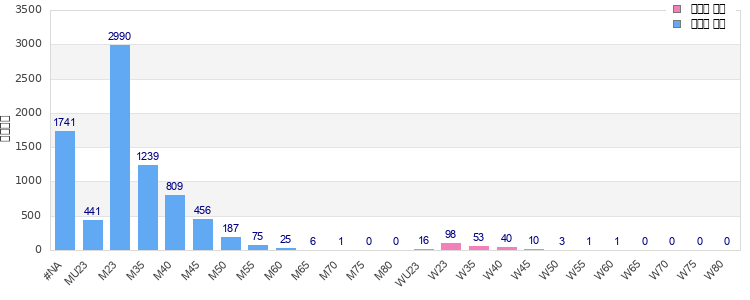 Age group distribution