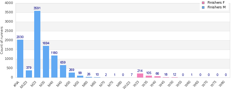 Age group distribution