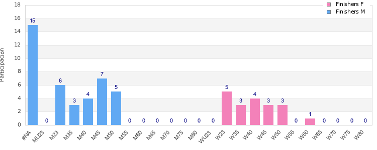 Age group distribution