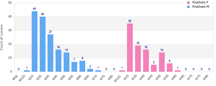 Age group distribution