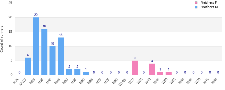 Age group distribution