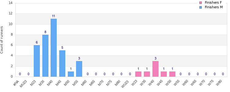 Age group distribution