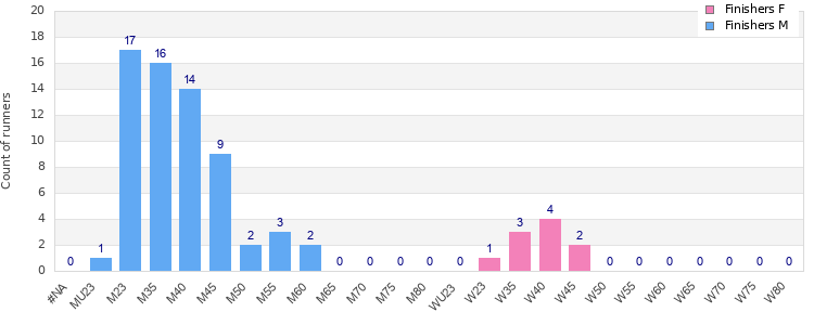 Age group distribution