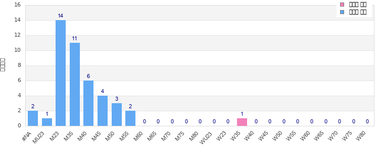 Age group distribution
