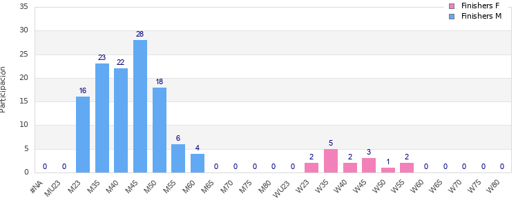 Age group distribution