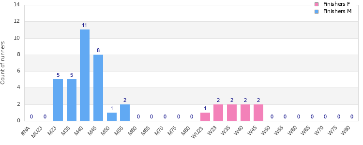 Age group distribution