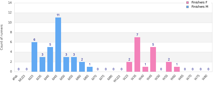 Age group distribution