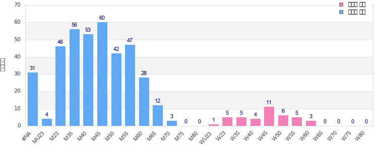 Age group distribution