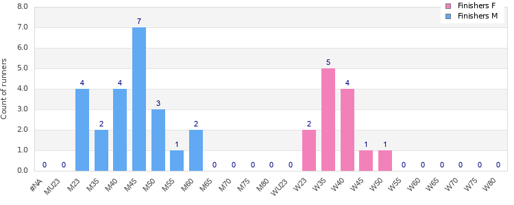 Age group distribution