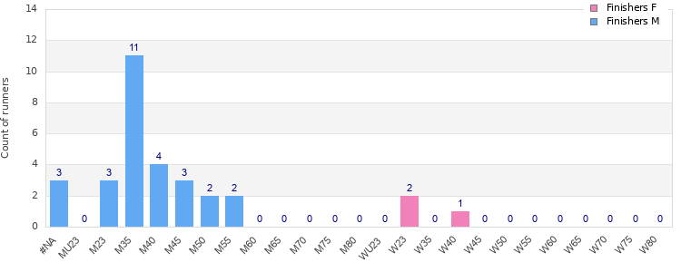Age group distribution