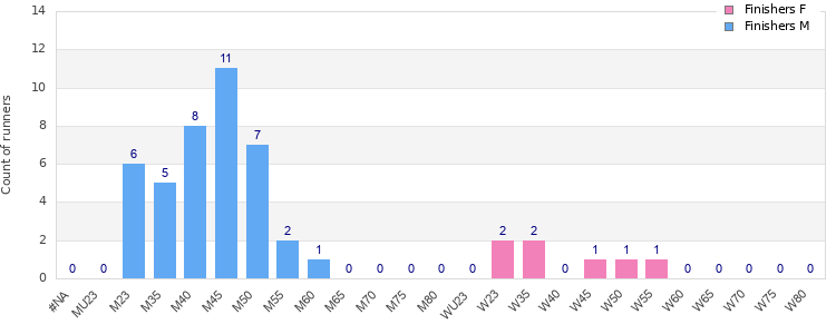 Age group distribution
