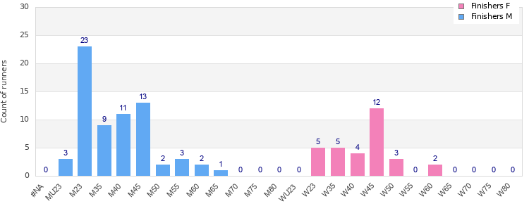 Age group distribution