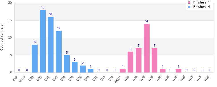 Age group distribution