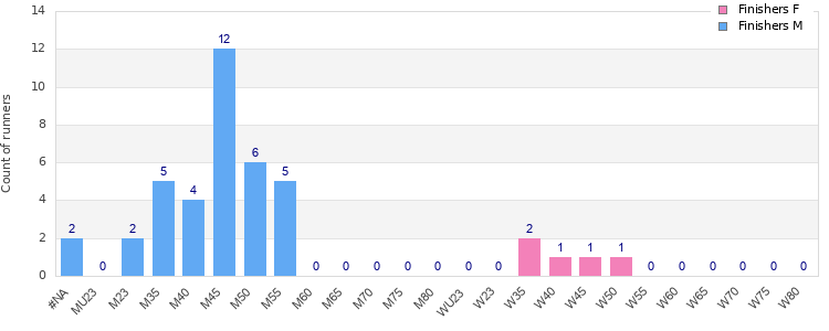 Age group distribution