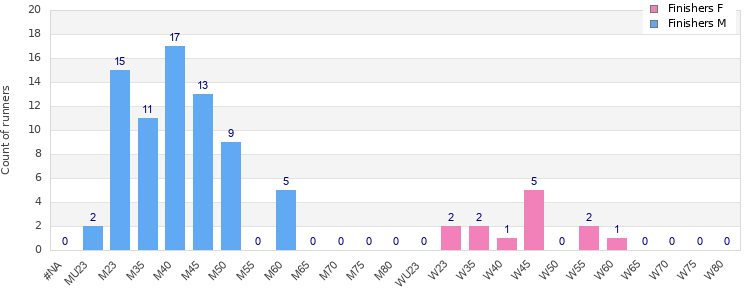 Age group distribution