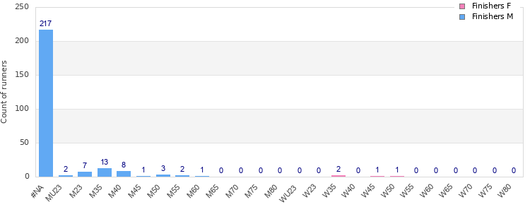 Age group distribution