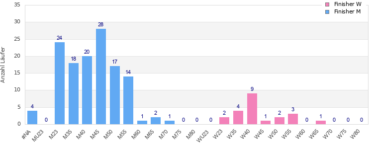 Age group distribution
