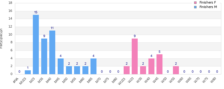 Age group distribution