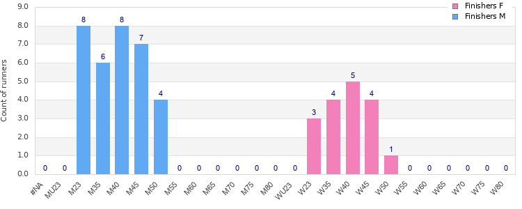 Age group distribution