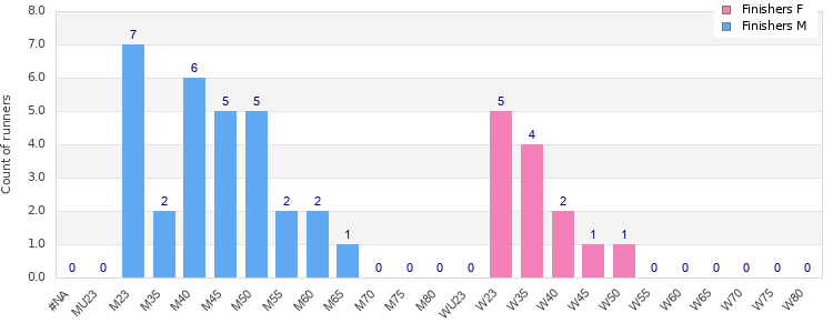 Age group distribution